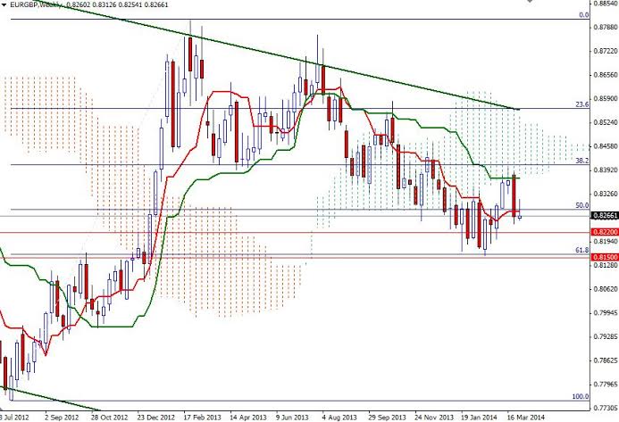 EURGBP Weekly EURGBP Weekly